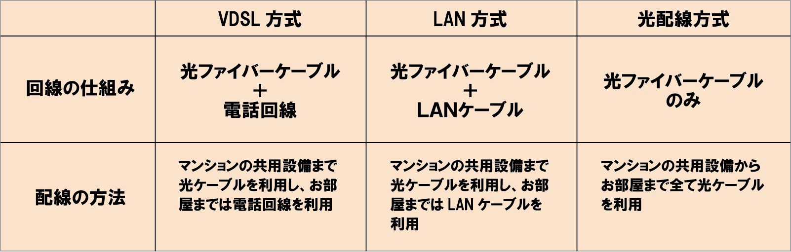 VDSL方式｜LAN方式｜光配線方式