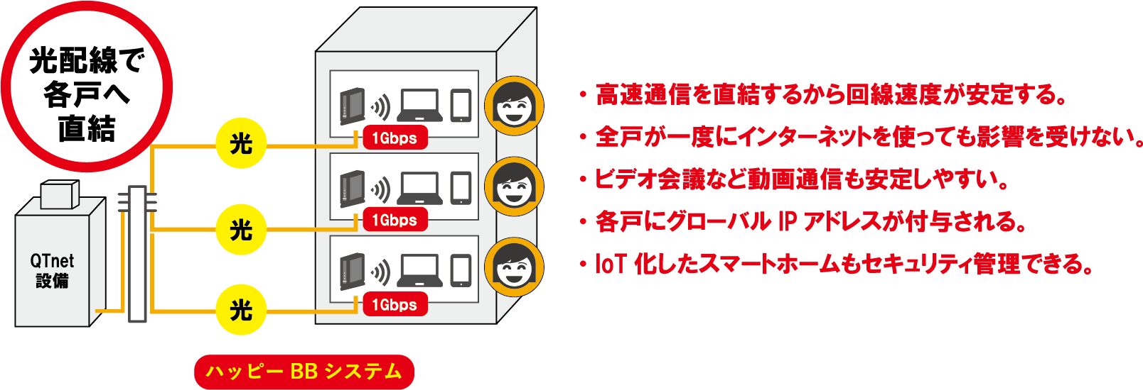 光配線で各戸へ直結