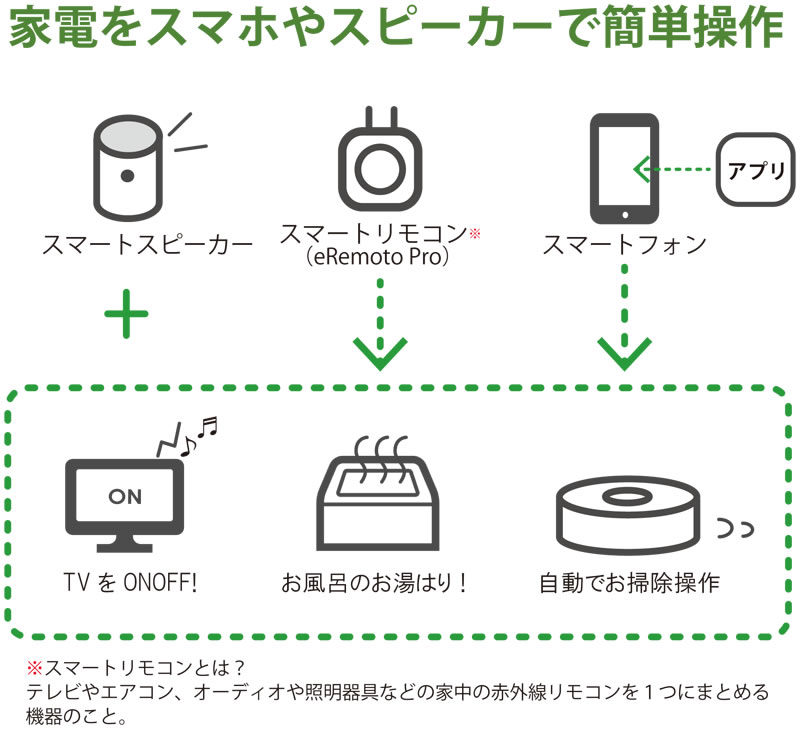 家電をスマホやスピーカーで簡単操作 スマートスピーカー スマートリモコン（eRemoto Pro） スマートフォン アプリ TVをONOFF！お風呂のお湯はり！自動でお掃除操作