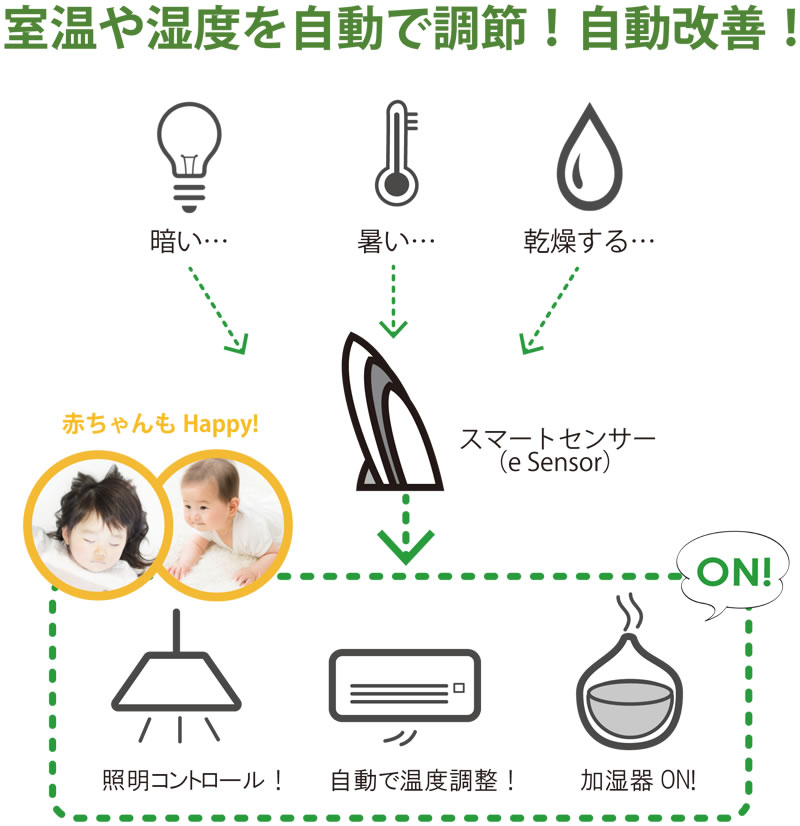 室温や温度を自動で調整！自動改善！暗い…暑い…乾燥する… スマートセンサー（e Sensor） 赤ちゃんもHappy! 照明コントロール！自動で温度調整！加湿器ON！