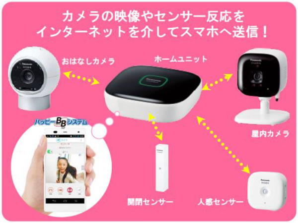 カメラの映像やセンサー反応をインターネットを介してスマホへ送信！おはなしカメラ ハッピーBBシステム 開閉センサー 人感センサー 屋内カメラ ホームユニット