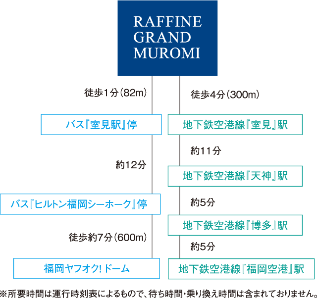 主要な駅や施設への所要時間