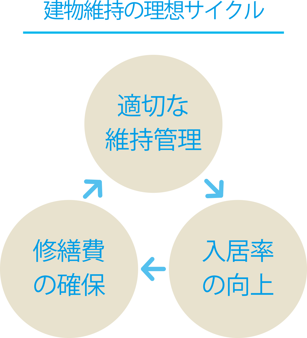 建物維持の理想サイクル