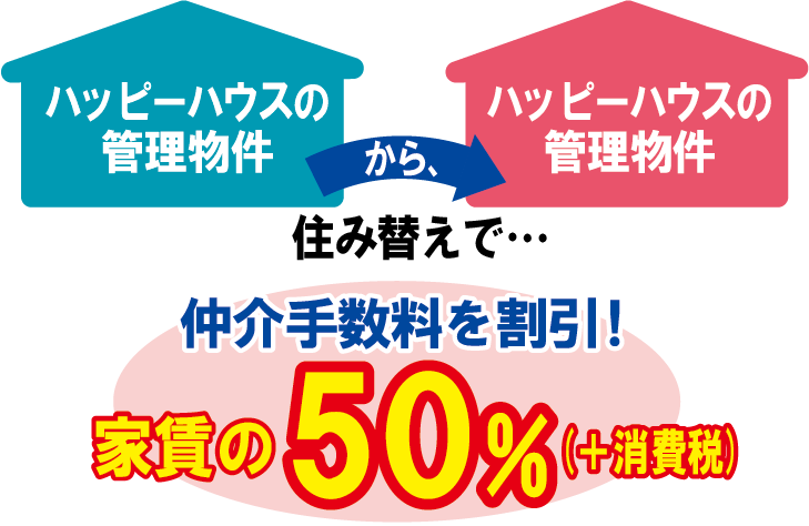 ハッピーハウス管理物件からハッピーハウス管理物件への住み替えで、仲介手数料を家賃の50%（＋消費税）に割引いたします。